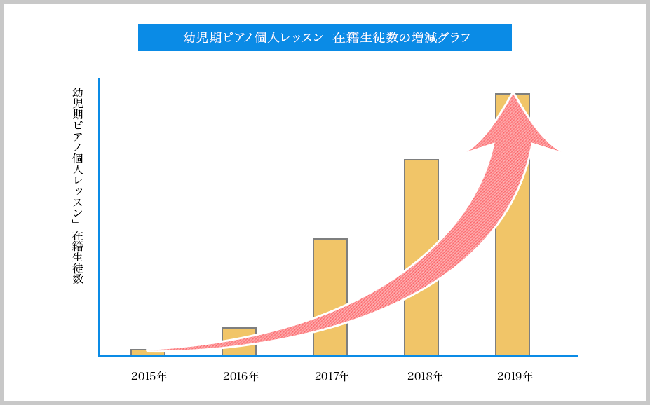 「幼児期からのピアノ個人レッスン」在籍生徒推移